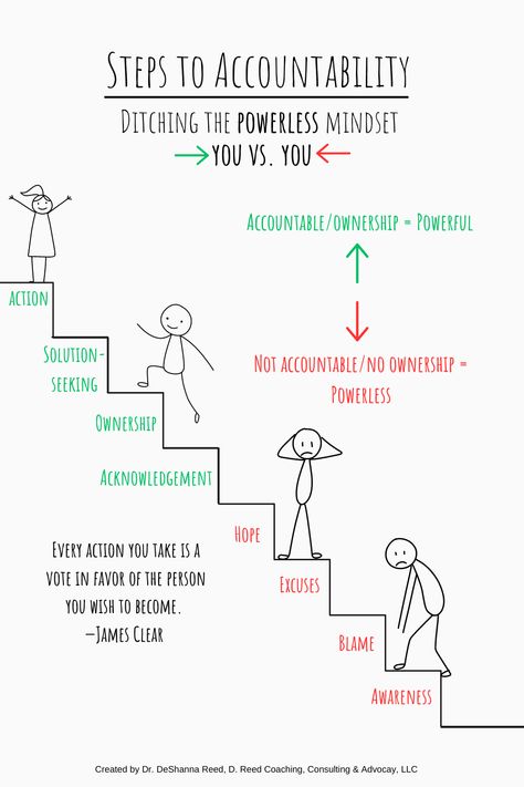 Move from a powerless to powerFUL! Guiding students from awareness to action requires development of personal accountability. It is important to understand that true accountability IS NOT negative or punitive. It is positive OWNERSHIP built through experience and development of growth mindset. This graphic helps you explain this important difference and guides students to visualize themselves taking steps from powerless to POWERFUL! Visit the link below to connect with me! Accountability Vs Responsibility, Ownership And Accountability, Self Accountability Tips, How To Take Accountability, Accountability Illustration, Accountability Group Ideas, Accountability Questions, Accountability Chart, Accountability Worksheets