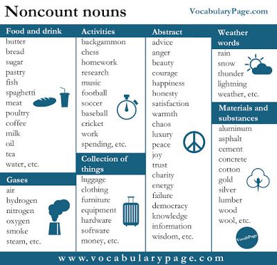 List of uncountable nouns Grammer Rules, Countable Nouns, Nouns Exercises, Teaching Nouns, Uncountable Nouns, Learning Languages Tips, English Teaching Materials, Collective Nouns, Teaching English Grammar