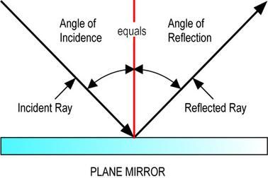 Law of Reflection in a Plane Mirror: the angle of incidence ... Law Of Reflection, Light Reflection And Refraction, Plane Mirror, Reflection Of Light, Science Revision, Atomic Theory, Physics Lessons, Learn Physics, Reflection And Refraction