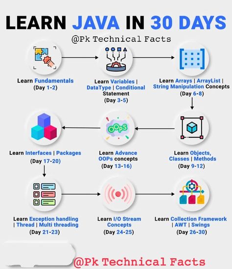 Java Roadmap For Beginners, Java Roadmap, Learning Programming, Coding Java, App Making, Java Programming Tutorials, Learn Java, Coding Lessons, Basic Computer Programming