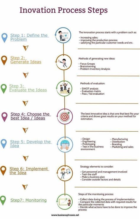 Assertive Communication, Innovation Management, Design Thinking Process, Process Infographic, Business Process Management, Social Entrepreneurship, Business Innovation, Innovation Strategy, Change Management