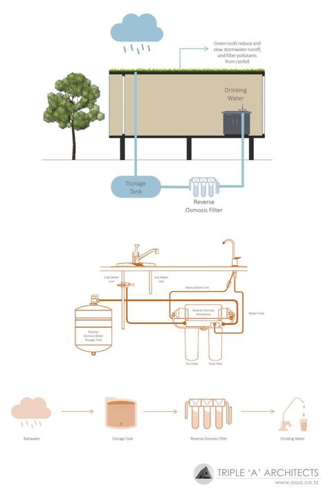 Rainwater harvesting can be implemented in various ways, depending on the scale and purpose: 1. Rain Barrels and Cisterns. 2. Rooftop Collection for Buildings. 3. Permeable Pavements. 4. Community Rainwater Harvesting Systems. #RainwaterHarvesting #WaterConservation #SustainableWaterManagement#RainwaterReuse #SustainableArchitecture#TanzaniaArchitecture#Sustainabilityhacks#Tanzania Rainwater Harvesting System Architecture, Rainwater Collection System Architecture, Water Harvesting Architecture, Rainwater Architecture, Agriculture Collage, Rainwater Harvesting Architecture, Sustainable Materials Architecture, Sustainable Facade, Rooftop Rainwater Harvesting