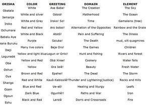 Orishas - Colors associated with them, Greetings, their Domain and Element Orisha Symbols, Santeria Altar, Yemaya Orisha, Yoruba Orishas, African Traditional Religions, African Mythology, African Goddess, African Spirituality, African History