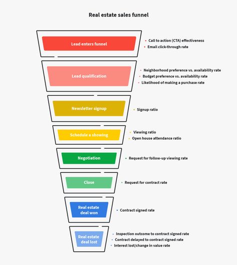 Sales Funnel Design, Sales Funnel Template, Real Estate Contract, Free Real Estate, Sales Process, Sales Funnel, Ideal Customer, Marketing Funnel, Sales Funnels