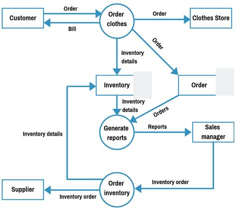 Data Flow Diagram Example. See More Examples In The Post Flow Diagram Example, Process Mapping, Webpage Design Layout, Data Flow Diagram, Flow Chart Design, Types Of Graphs, Process Flow Chart, Flow Diagram, Data Flow