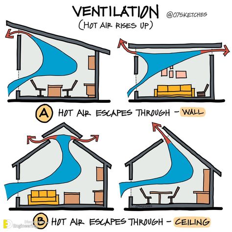 Comprehensive Guide And Illustration By 07sketches - Engineering Discoveries House Ventilation, Interior Design Basics, Passive House Design, Eco House Design, Ventilation Design, Passive Design, Interior Design Guide, Design Basics, Passive House