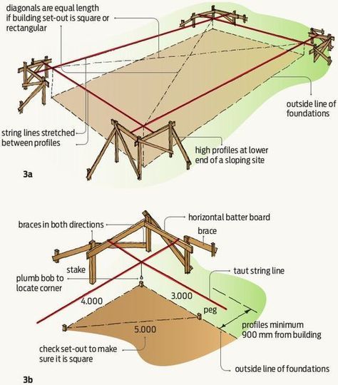 Building A Wooden House, Building A Pole Barn, Framing Construction, Building Foundation, Shed Building Plans, Home Building Tips, House Foundation, Construction Diy, Wood Frame Construction