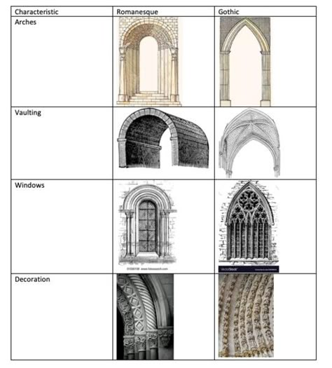 Romanesque Architecture Elements, Romanesque Aesthetic, Greenhouse Castle, Romanesque House, Brick Victorian, Gothic Interior Design, Architecture Antique, Gothic Interior, Gothic Buildings