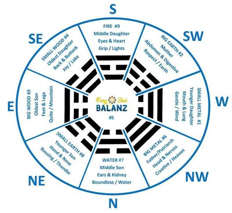 Traditional Bagua Map for Home: Epic How to, Don't Guide Bagua Map Feng Shui, Feng Shui Directions, Bedroom Feng Shui, Feng Shui Bagua Map, Room Feng Shui, Feng Shui Bagua, Bagua Map, Ancient Alphabets, Feng Shui Energy