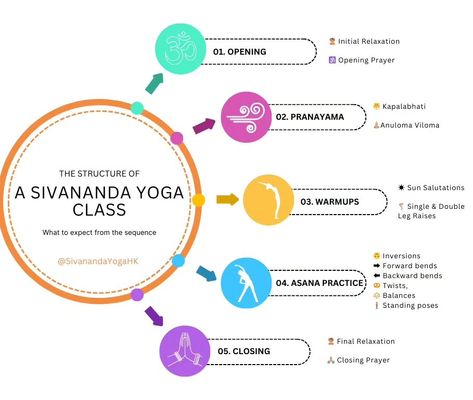 🔍 Discover the Structure of a Sivananda Yoga Class 🔎 Ever wondered what to expect from a Sivananda Yoga session? Here's a breakdown of our class sequence to guide you on your journey to inner peace and physical well-being: 1️⃣ **Opening** - Begin with Initial Relaxation 🧘‍♂️ - Center yourself with an Opening Prayer 🙏 2️⃣ **Pranayama** - Energize your breath with Kapalabhati 🌬️ - Balance your mind with Anuloma Viloma 🌿 3️⃣ **Warmups** - Awaken your body with Sun Salutations ☀️ - Stre... Sivananda Yoga, Closing Prayer, Center Yourself, Sun Salutations, Opening Prayer, Sun Salutation, Yoga Stretches, Physical Wellness, Pranayama