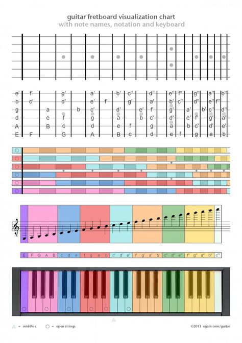 This visual demonstrates which fretboard on a guitar corresponds to which note on a piano. As you can see from this visual, some notes appear on more than one board on the guitar. Guitar Teaching, Keyboard Lessons, Guitar Notes, Acoustic Guitar Lessons, Guitar Fretboard, Guitar Kids, Guitar Chord Chart, Guitar Scales, Learn To Play Guitar