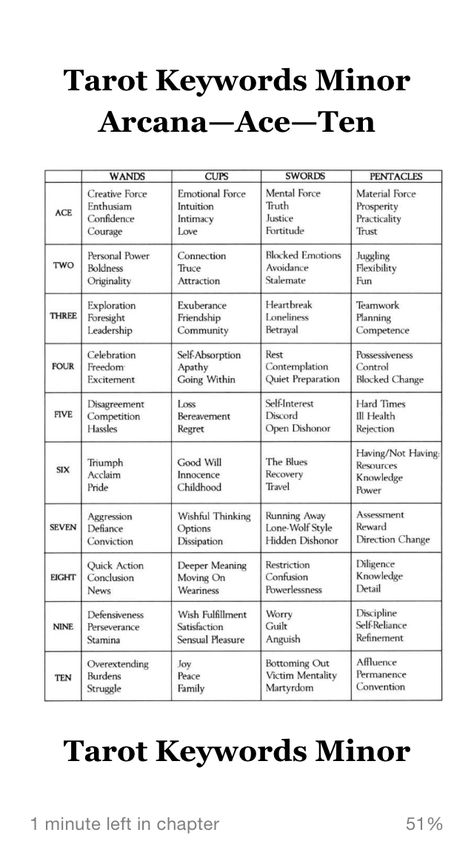 Minor Arcana cheat sheet Tarot Keywords, Tarot Card Meanings Cheat Sheets, Kartu Tarot, Tarot Reading Spreads, Tarot Interpretation, Tarot Significado, Tarot Cards For Beginners, Learning Tarot Cards, Tarot Guide