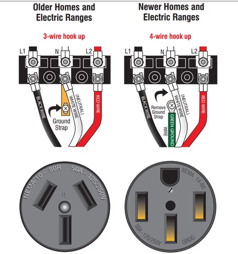 Appliance Grounding clipped from http://www.adamselectric.coop/wp-content/uploads/2015/02/Bonding-Frames-of-Major-Appliances.pdf Electrical Wiring Colours, Outlet Wiring, Basic Electrical Wiring, Electrical Wires, Electrical Symbols, Home Electrical Wiring, Electronics Basics, House Wiring, Electrical Wiring Diagram