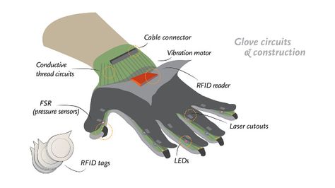 Quora Smart Glove for stroke survivors. An adaptive technology that helps stroke survivors deal with short term memory loss. Superhero Gadgets, Record Audio, Conductive Thread, Smart Gloves, Machine Learning Projects, E Textiles, Adaptive Equipment, Emily Carr, Short Term Memory