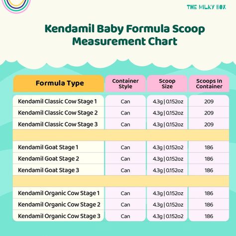 🍼🥄 Unlocking Precision: Navigate Feeding with 🍧Ease Using the #Kendamil Baby Formula☘️ Scoop Measure Chart! Your Handy Guide to Perfectly Measured Bottles. 💚 #GratefulHeart #OrganicGoodness #OrganicBabyFormula #EuropeanQuality #NourishWithLove #pregnancy #newborn #motherhood #maternity #pregnantlife #newmom #parenthood #BabyFormula #Health #HealthAwareness #ParentingTips #BabyFood #PureGoodness #WeaningBaby 🌈👗👶 Formula Containers, Organic Baby Formula, Developmental Delays, Weight Changes, Baby Weaning, Nutritional Deficiencies, Check And Balance, Cognitive Development, Baby Formula