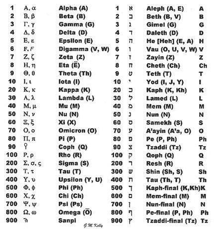 Spiritual Charts, Gematria Numerology, Sacred Knowledge, Numerology Calculation, Expression Number, Biblical Hebrew, Alphabet Code, Android Codes, Hebrew Alphabet