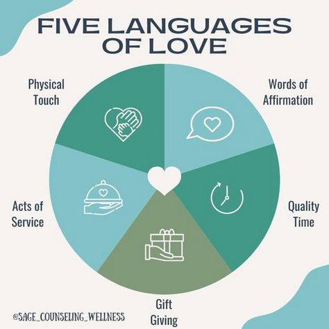 Decoding Desire: The Language Within Five Languages Of Love, Therapy For Teens, Languages Of Love, The 5 Love Languages, Premarital Counseling, Soulmate Connection, Five Love Languages, Radical Acceptance, Flirting With Men