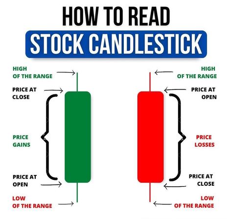 Stock Market Candlestick, Stock Market Books, Candlestick Chart Patterns, Trading Options, Stock Trading Strategies, Woman Suit, Candlestick Chart, Candlestick Patterns, Chart Pattern