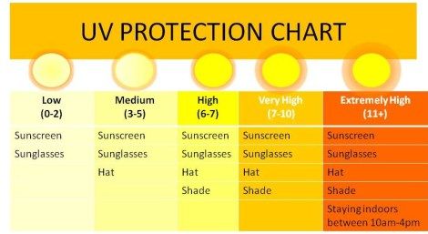 UV Index - AIM at Melanoma Foundation Uv Index Chart, Safety Awareness, Healthy Eyes, Spring Beauty, Dermatology, Skin Rejuvenation, Aging Skin, Tanning, Healthy Skin