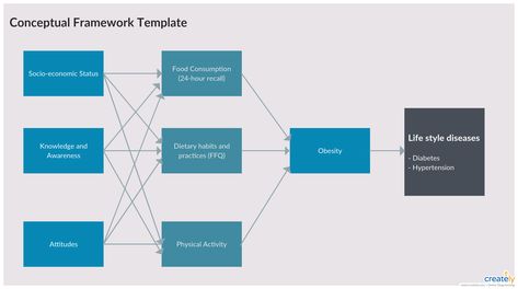 A conceptual framework is an analytical tool with several variations and contexts. It can be applied in different categories of work where an overall picture is needed. It is used to make conceptual distinctions and organize ideas. Use Creately’s easy online diagram editor to edit this diagram, collaborate with others and export results to multiple image formats.  #ConceptualFramework #ConceptualFrameworkTemplate #ConceptualFrameworkExample Conceptual Framework Research Example, Conceptual Framework Template, Thinking Framework, Time Management For Students, Framework Design, Presentation Website, Theoretical Framework, Report Presentation, Process Flow Diagram