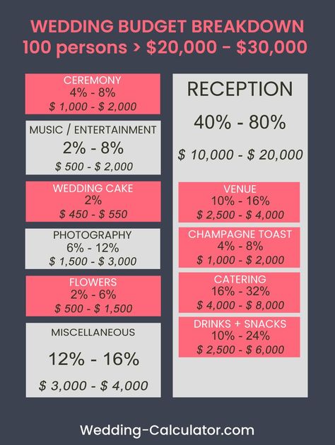 Average Wedding Costs, Wedding Budget Breakdown, The Wedding Singer, Pink Wedding Dress, Weddings By Color, Wedding Budget, Wedding Costs, Event Services, Country Club Wedding