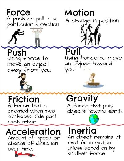 Push Pull Anchor Chart, Science Anchor Charts, Physics Lessons, Physics Concepts, Learn Physics, Physics Classroom, Basic Physics, How To Study Physics, Physics Notes