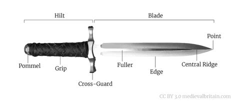 Knife Types, Close Combat, Barnard Castle, Medieval Helmets, Late Middle Ages, Medieval Life, Early Middle Ages, Dagger Knife, My Fantasy World