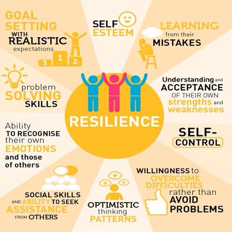 Resilience poster - Beyondblue Successful Routines, Emotional Resilience, Positive Psychology, Coping Skills, Social Work, Social Emotional, Emotional Intelligence, Emotional Health, Psych