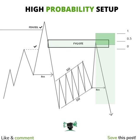 SAVE THIS : BACKTEST LATER High Probability Setup ✔️Like, Comment and Share for more trading content. .✔️Follow @da.capitals @da.capitals #tradingforex#forextrader#smc#supplyanddemand #supplyanddemandtrading #forexlession#forexanalysis#forexmarket#tradinglifestyle#smartmoneyconcepts#forextips #priceactiontrading #synthetics#daytradingtipsyou#explore #choch #supply #demand #daytradingtipseminitrading #breaker#breakerblocks3dealersrange#forexprofit#smctradersinsa#satraders #technicalanalys... Trading Setup, Money Trap, Forex Education, Forex Strategies, Price Action, Trading Charts, Celestial Art, Smart Money, Day Trading