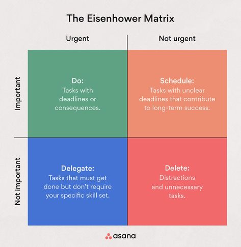 Prioritize Your Tasks with an Eisenhower Matrix Template • Asana Pomodoro Method, Eisenhower Matrix, Time Management Tools, Leadership Management, Work Plans, Stephen Covey, Task List, Task Management, Work Organization