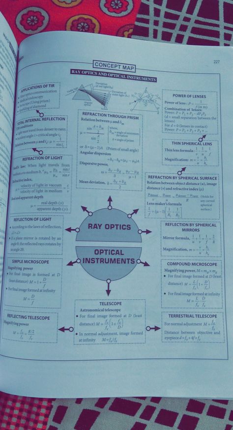 Neet physics Neet Physics Tricks, Ray Optics, Neet Physics, Brain Map, Light Reflection And Refraction, Neet Notes, Organic Chemistry Study, Daily Bullet Journal, Physics Concepts