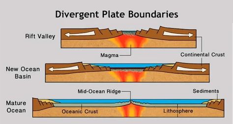 Divergent Plate Boundary, Types Of Plate Boundaries, Divergent Boundary, Plate Tectonic, Tectonic Plate Boundaries, Plate Boundaries, Tectonic Plates, 29 November, Rift Valley