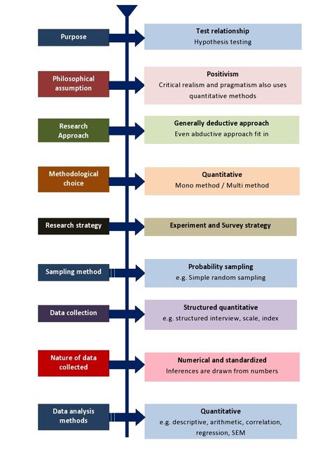 Quantitative Research Design, Autoethnography Research, Research Methodology Notes, Research Notes, Mba Course, Research Methodology, Argumentative Essay Topics, Scientific Writing, Resort Plan