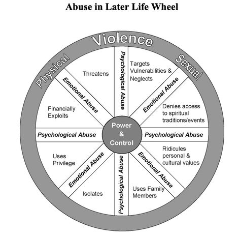 What Are the Power and Control Wheels? Power And Control Wheel, Can Control And Cannot Control, Control Vs Cant Control, Plutchik's Wheel Of Emotions, Battered Woman, Honeymoon Stage, Power And Control, Visual Search, Types Of Relationships