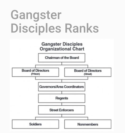 Mafia Game Rules, Mob Quotes Mafia Truths, Gangster Disciples, Damtoys Gangsters Kingdom, Gangster Rap Quotes, National Honor Society, Mafia Gangster, Car Care Tips, Organizational Chart