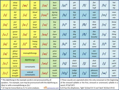 Phonetics English, Phonetic Symbols, Linguistics Study, Saxon Phonics, English Phonetics, Phonic Sounds, Alphabet List, Conversation English, Short E Words