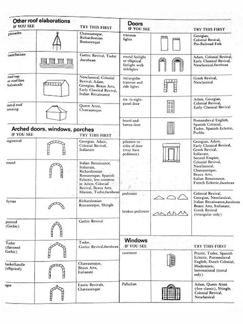 Pictorial guide: roof elaborations, arched doors/windows/porches, doors, windows Architecture Lessons, Architectural Books, Gingerbread Architecture, Otto Wagner, Types Of Architecture, Arched Doors, Historic Preservation, Print Out, Drawing Lessons