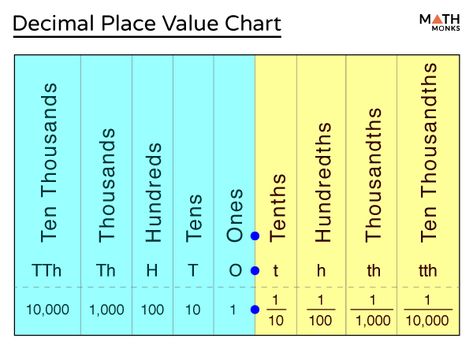 Decimal Place Value – Definition, Chart & Examples Decimal Chart, Percentages Math, Decimal Place Value, Decimal Numbers, Place Value With Decimals, Math Decimals, Place Value Chart, Math Classroom Decorations, Decimal Places