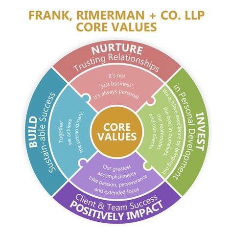 Graphic Infographic, Instructional Materials, Corporate Values, Brand Values, Values Education, Data Visualisation, Design Infographic, Golden Thread, Personal Success