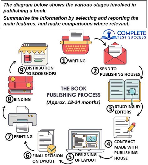 Process questions are one of the question types you can get in Academic IELTS Writing Task 1. Click on the photo to see the sample answer. #ielts #ieltswriting #ieltstips #ieltspreparation #ieltsexam #ieltstest #ieltsprep #ieltsacademic #task1academic #ieltsprocess Writing Task 1, Writing Task 1 Academic, Ielts Task 1 Academic, Ilets Exam, Ielts Writing Task 1 Academic Vocabulary, Ielts Vocabulary Writing Task 2, Ielts Writing Task 1 Map Vocabulary, Writing Process Chart, Ielts Academic Writing Task 1