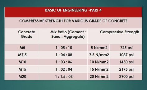 Compressive strength for various grades of concrete https://civilengineeringqs.com/category/gallery/ Concrete Mix Ratio, Grade Of Concrete, Types Of Concrete, Portland Cement, Precast Concrete, Concrete Structure, In Construction, Civil Engineering, Period