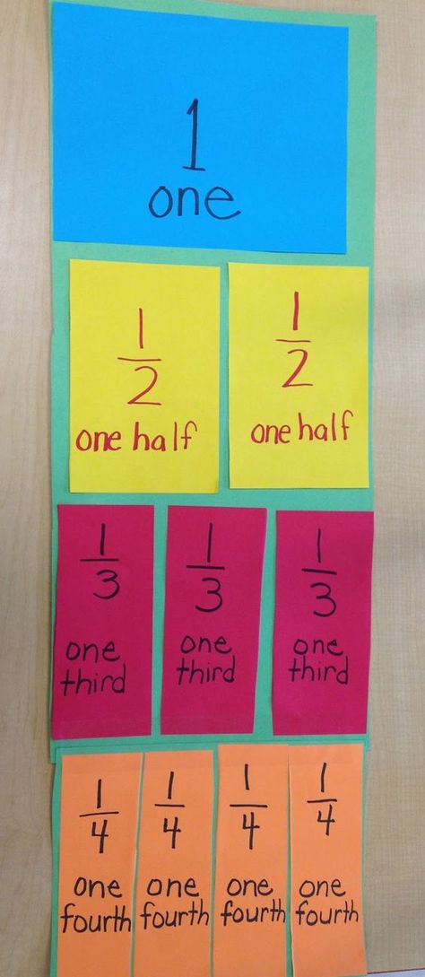 Use in third grade.  Give students 12 pieces of paper and ask them to cut in half, thirds, fourths, fifths, sixths up to twelfths.  Easy to determine 1/2-14s.  What about fifths, etc. Fractions Grade 1 And 2, Fraction Lessons For 2nd Grade, Fraction Activities 2nd, Halves And Quarters Activities, Halves Thirds Fourths 2nd Grade, Fractions Ks1, Grade 2 Fractions, Fractions Year 2, First Grade Fractions