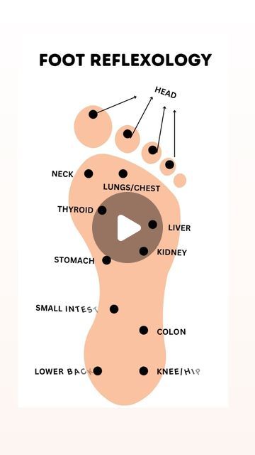 Foot Acupressure Points, Accupuncture Points, Foot Pressure Points, Acupressure Point, Pressure Point Therapy, Foot Reflexology Massage, Hand Reflexology, Acupressure Mat, Acupressure Massage