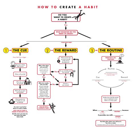 "How to Make a Habit" flowchart - from The Power of Habit, by Charles Duhigg Charles Duhigg, Break A Habit, Positive Habits, Flow Chart, Book Summaries, Good Habits, Social Work, Things To Know, Self Development