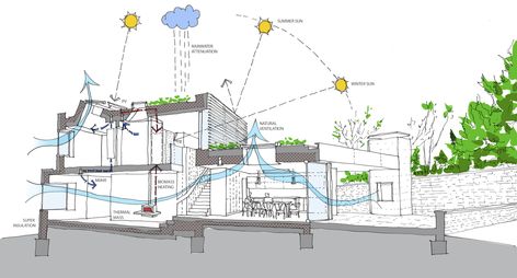 Social Sustainability, Environmental Architecture, Passive Design, Senior Project, Architecture Concept Drawings, Green Architecture, Natural Ventilation, Diagram Architecture, Sustainable Travel