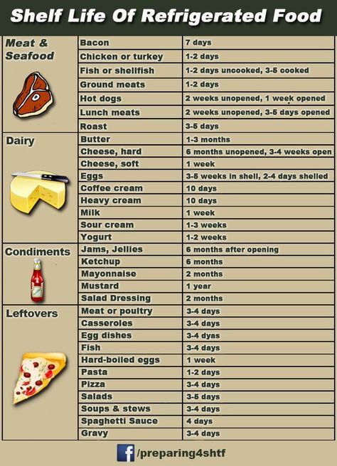 Refrigerated Foods Shelf Life Chart Life Infographic, Infographic Food, Food Shelf Life, Food Shelf, Different Foods, Cooking Measurements, Things To Eat, Food Charts, Food Info