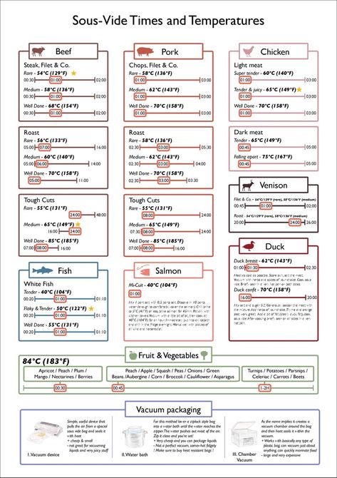 Sous Vide Cooking Times, Instant Pot Sous Vide, Chef Resume, Sous Vide Chicken, Sous Vide Steak, Temperature Chart, Sous Vide Recipes, Chicken Steak, Sous Vide Cooking