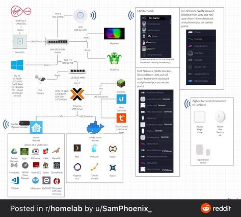 Home Lab Setup, Homelab Server, Home Networking Setup, Home Assistant Dashboard, Cisco Networking Technology, Data Visualization Examples, Raspberry Projects, Networking Basics, Home Server