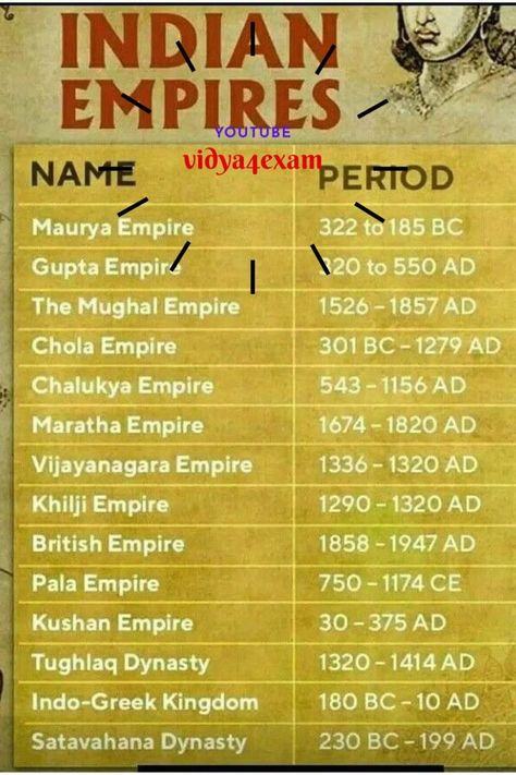 Indian Empires [Video] | Indian history facts, Ancient history facts, Ancient indian history History Of Modern India, Ancient History Timeline, Upsc Notes, Ias Study Material, Upsc Exam, Ancient Indian History, Indian Constitution, Ancient History Facts, Indian History Facts