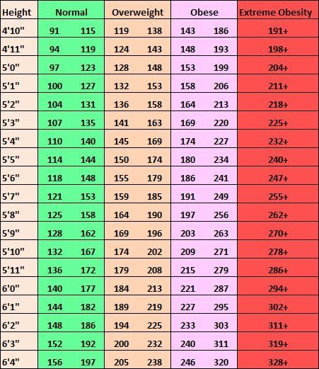 Height To Weight Chart, Height And Weight Chart, Ideal Weight Chart, Bmi Chart, Weight Charts For Women, Weight Chart, Weight Charts, Healthy Meals For Two, Weights For Women